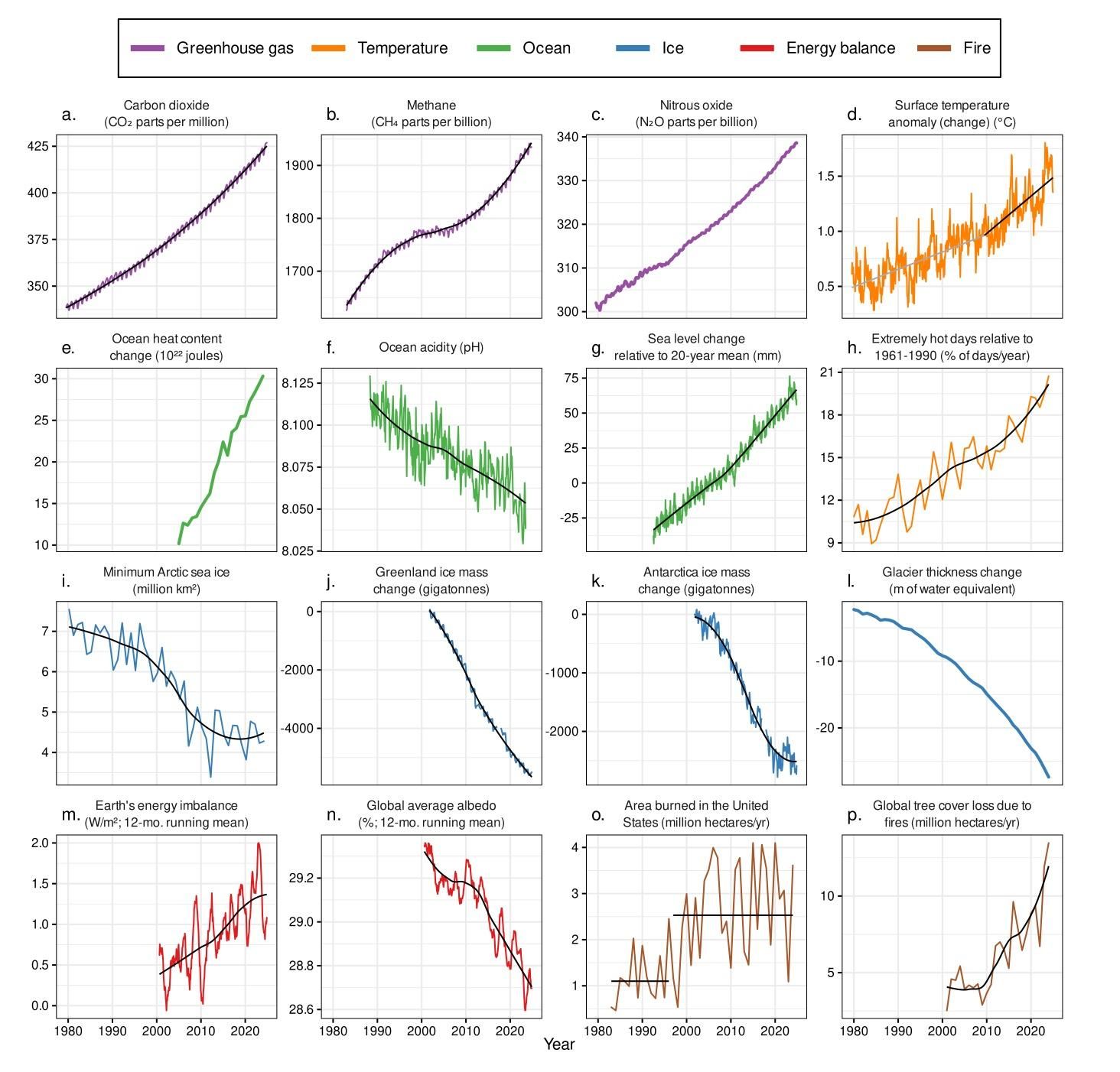 A second complicated graph showing time series of climate-related responses.