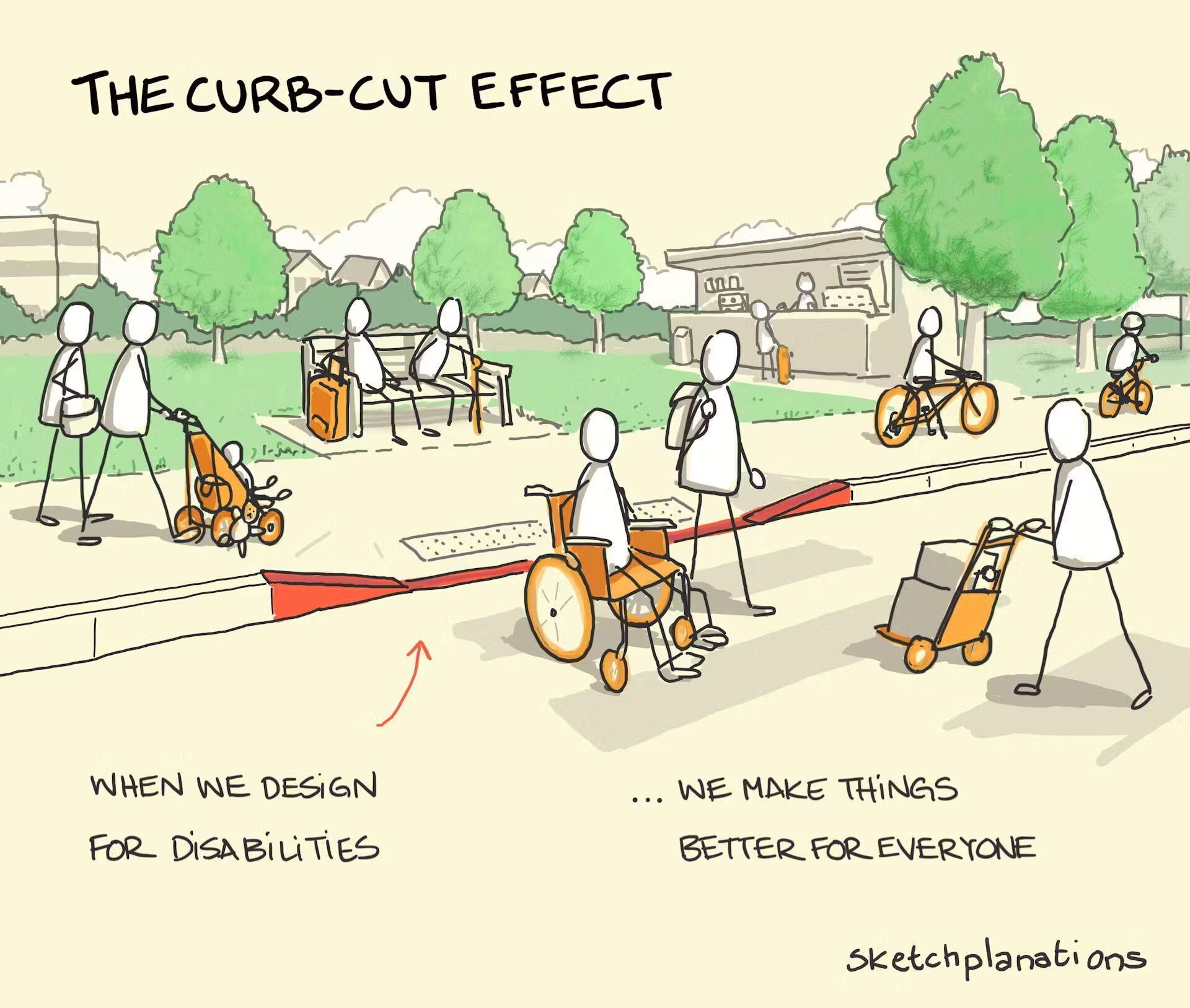 Illustration of The curb-cut effect: a range of people of all ages next to a crossing, road, and park show how the curb cut design for disabilities benefits everyone.