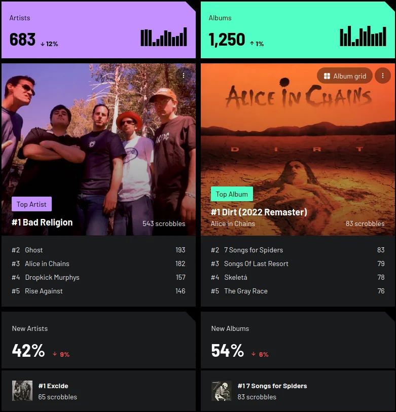 Chart di last.fm,  classifica degli artisti e degli album più ascoltati.