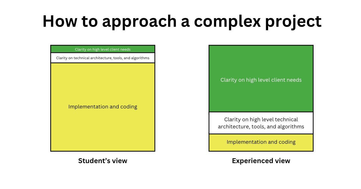 There are three boxes stacked on top of each other on the left labelled “intern’s view of how to tackle a project” where it only has a small box for “Clarity on high level client needs” a slightly larger box for “Clarity on high level technical architecture, tools, and algotithms” and a large box that is bigger than the other two for “Implementation and Coding”. In the three boxes to the right. called “Effective view”, that are stacked on each other, the sizes are reversed, with the “Clarity on high level client needs” being the biggest and twice as big as “Clarity on high level technical architecture, tools, and algotithms” and the smallest box “Implementation and Coding”. 