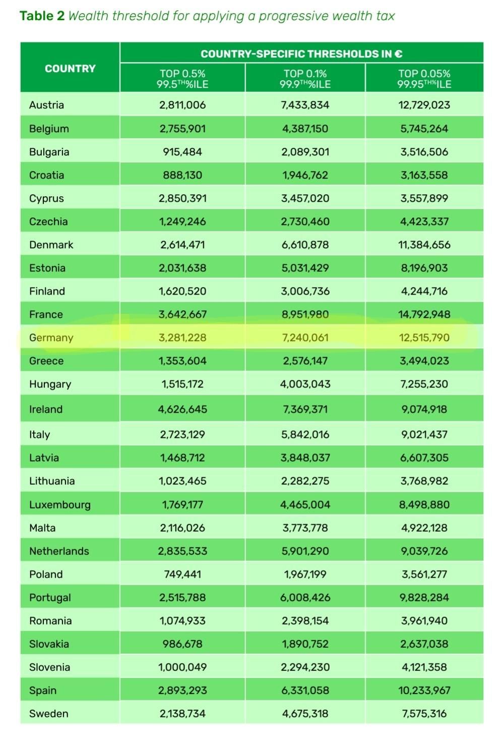 Ein Screenshot aus dem verlinkten Dokument. sie zeigt, wie sich die Perzentile aus dem ersten Post je EU-Land darstellen würde. für Deutschland waren die Grenzen 3,2 Millionen, 7,2 Millionen und 12,5 Millionen Euro.