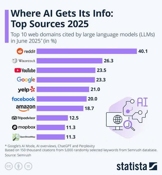 Where AI gets its info statistically