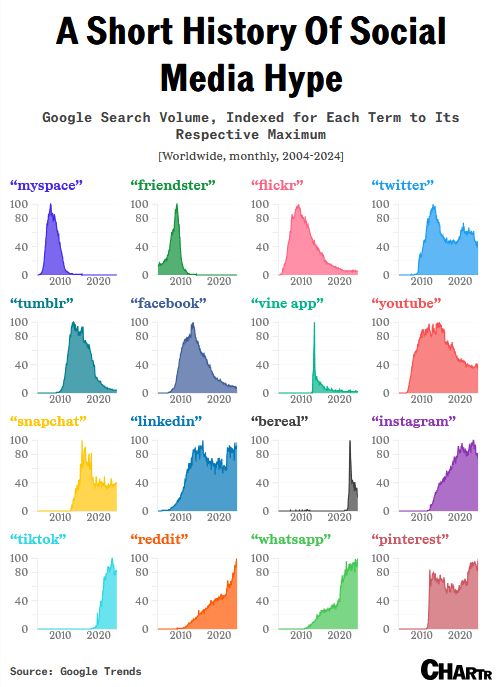 This image presents a series of line graphs showing the Google Search Volume for various social media platforms from 2004 to 2024. Each graph represents a different platform, including Myspace, Friendster, Flickr, Twitter, Tumblr, Facebook, Vine, YouTube, Snapchat, LinkedIn, BeReal, Instagram, TikTok, Reddit, WhatsApp, and Pinterest. The graphs illustrate the rise and fall in search interest for each platform over time, highlighting the cyclical nature of social media trends.