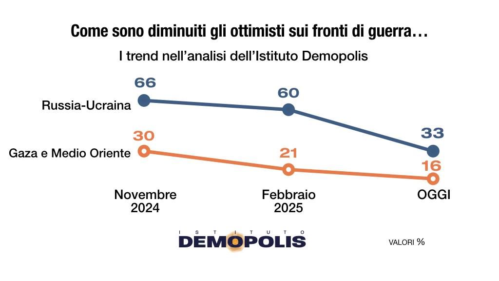 🔴 Sondaggio Demopolis
🇺🇦🇵🇸Guerra in Ucraina e Gaza
📉 Diminuiscono gli ottimisti sulla fine della guerra

