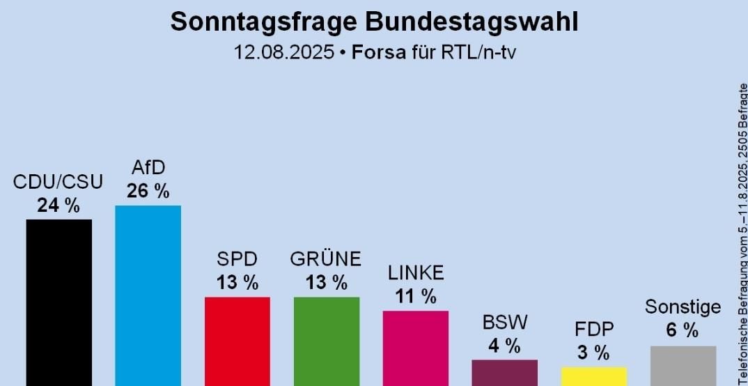Sonntagsfrage Bundestagswahl 12.08.2025 Grafik % der Parteien