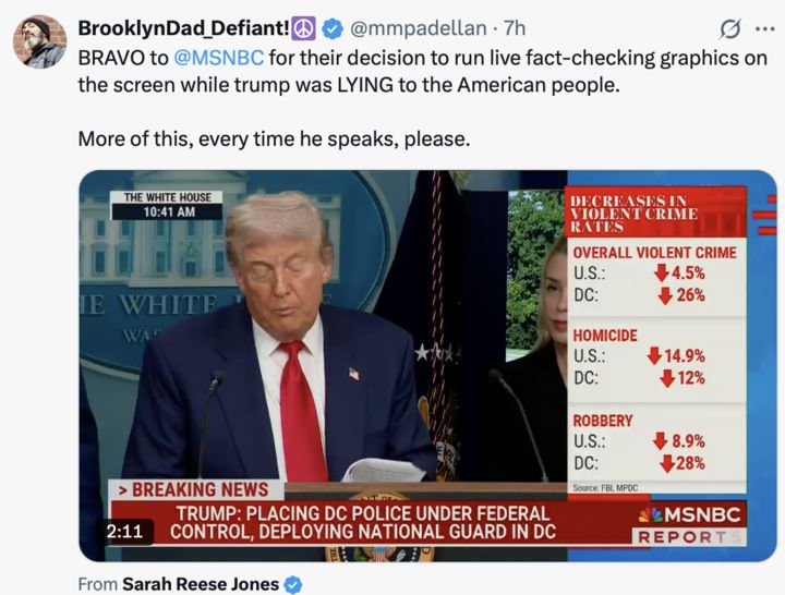 A screenshot of an X post by BrooklynDad_Defiant! (@mmpadellan
), 7 hours ago, praising MSNBC with the text: "BRAVO to @MSNBC
 for their decision to run live fact-checking graphics on the screen while trump was LYING to the American people. More of this, every time he speaks, please." The post includes a still image from an MSNBC broadcast at 10:41 AM, showing a man in a suit and red tie speaking at a podium with the White House seal in the background. The broadcast graphic reads "BREAKING NEWS: TRUMP: PLACING DC POLICE UNDER FEDERAL CONTROL, DEPLOYING NATIONAL GUARD IN DC" with a 2:11 timestamp. On the right, a fact-checking graphic lists "DECREASES IN VIOLENT CRIME RATES" with data: Overall Violent Crime (U.S.: ↓4.5%, DC: ↓26%), Homicide (U.S.: ↓14.9%, DC: ↓12%), Robbery (U.S.: ↓8.9%, DC: ↓28%), sourced from FBI/MPDC. The image is credited to Sarah Reese Jones with a verification badge.
