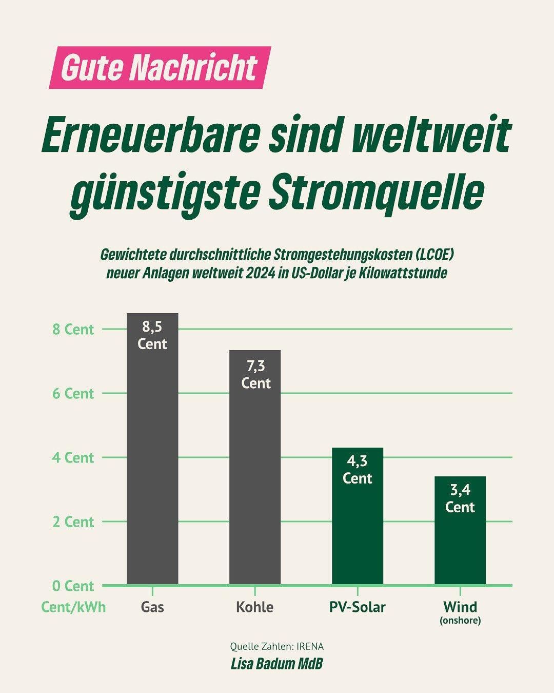 Schaubild gute Nachricht erneuerbare sind weltweit günstigste Stromquelle, Irena, Lisa badum