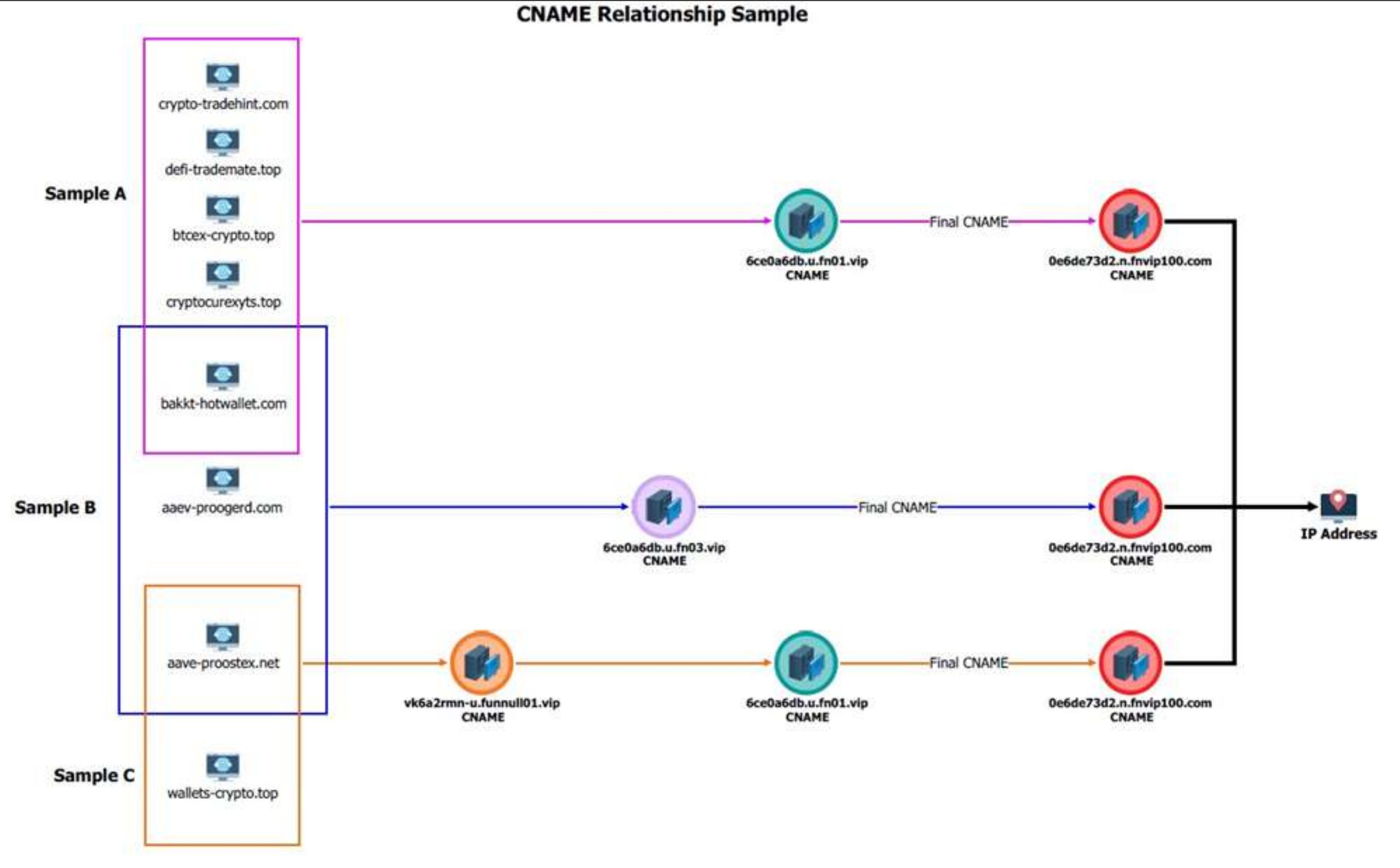 A graphic from the FBI explaining how Funnull generated a slew of new domains on a regular basis and mapped them to Internet addresses on U.S. cloud providers.This is a really complex graphic with lots of subdomains and CNAMEs and DGA domains being mapped to the same IP address.