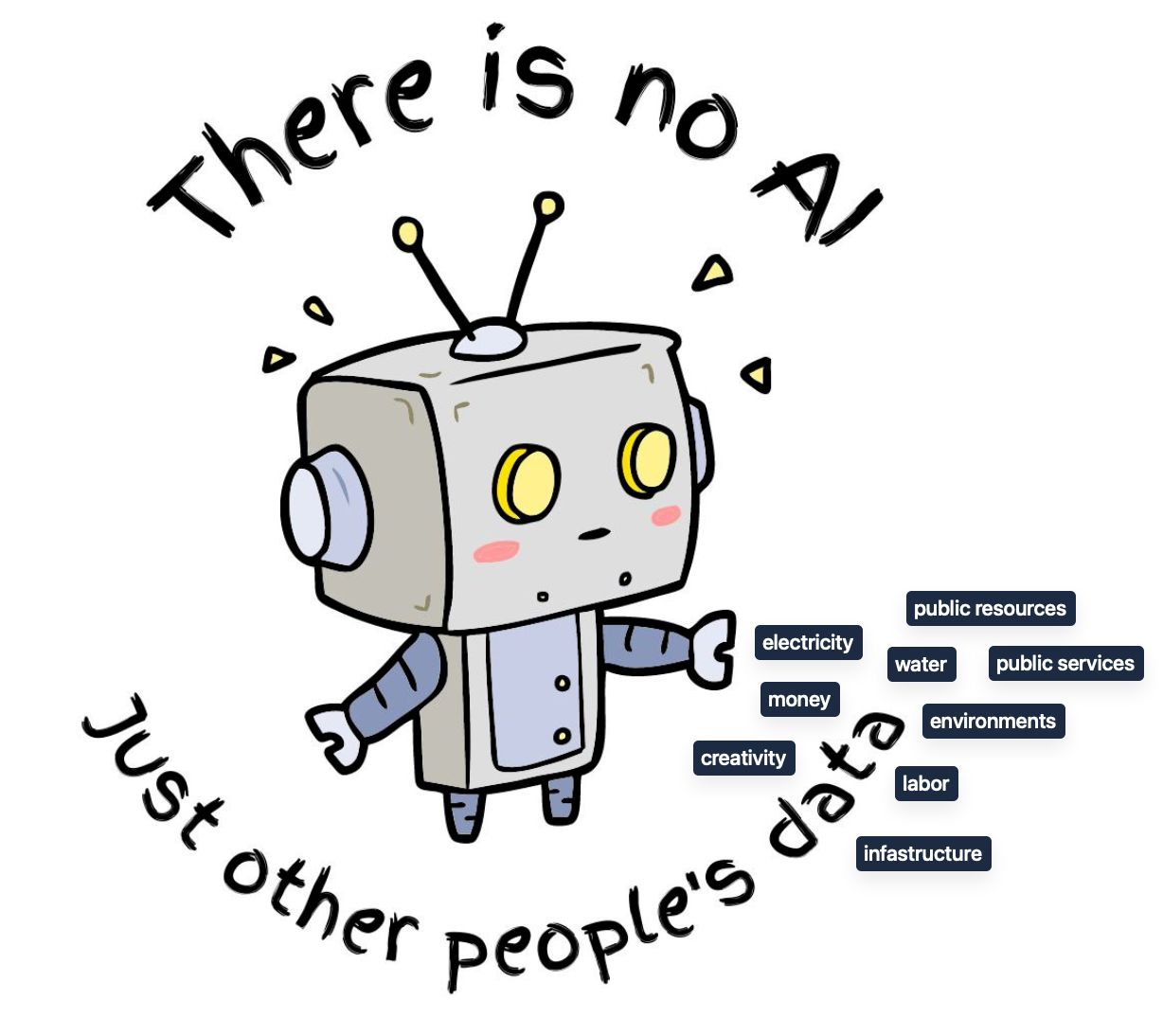 Alt Text:
A cartoon robot with a gray square head, yellow eyes, pink cheeks, and light blue body. Text reads "There is no AI" above and "Just other people's data" below. Navy blue labels on the right list: public resources, electricity, water, money, creativity, labor, environments, infrastructure.
Caption:
This illustration critiques artificial intelligence by showing that AI systems depend on human-created data and public infrastructure. The cute robot represents AI technology, while the surrounding labels highlight the essential human resources, labor, and public services that make AI possible, challenging the notion of autonomous artificial intelligence.