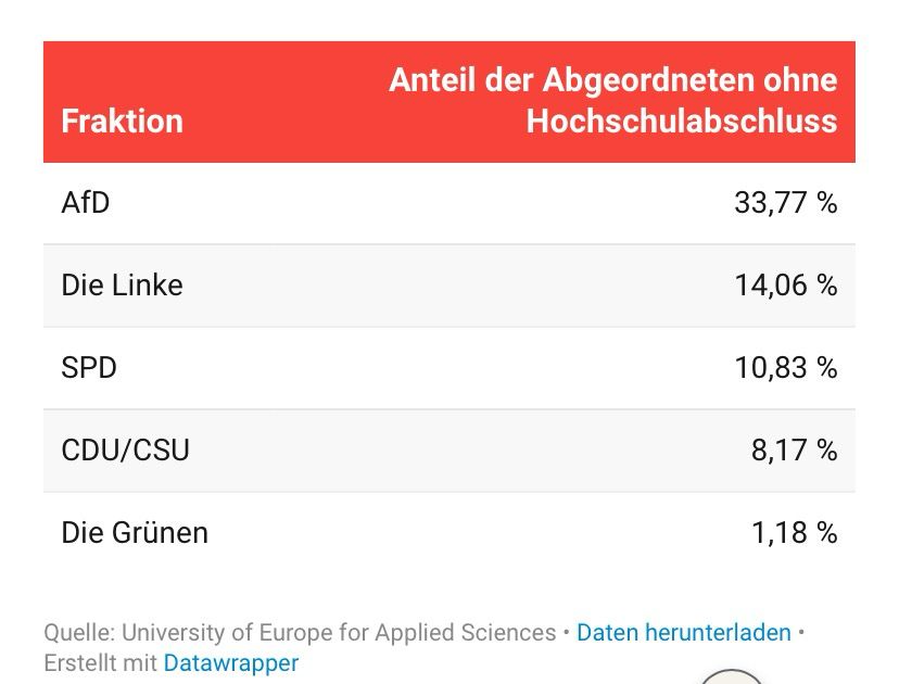 Anteil der Abgeordneten ohne Hochschulabschluss in den Fraktionen des 21. Deutschen Bundestags Tabelle mit 2 Spalten und 5 Zeilen. Aufsteigend sortiert Fraktion	Anteil der Abgeordneten ohne Hochschulabschluss AfD	33,77 % Die Linke	14,06 % SPD	10,83 % CDU/CSU	8,17 % Die Grünen	1,18 % Quelle: University of Europe for Applied Sciences