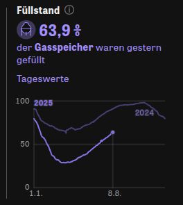 Aktuelle Füllstand der Gasspeicher. Ca. 30% unter dem Vorjahreswert.