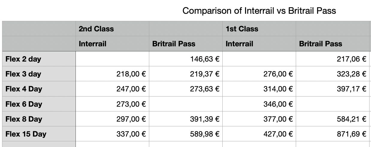	2nd Class		1st Class		Pounds	1,1545554
	Interrail	Britrail Pass	Interrail	Britrail Pass	2nd Class	1st Class
Flex 2 day		146,63 €		217,06 €	127,00 £	188,00 £
Flex 3 day	218,00 €	219,37 €	276,00 €	323,28 €	190	280
Flex 4 Day	247,00 €	273,63 €	314,00 €	397,17 €	237	344
Flex 6 Day	273,00 €		346,00 €			
Flex 8 Day	297,00 €	391,39 €	377,00 €	584,21 €	339	506
Flex 15 Day	337,00 €	589,98 €	427,00 €	871,69 €	511	755
