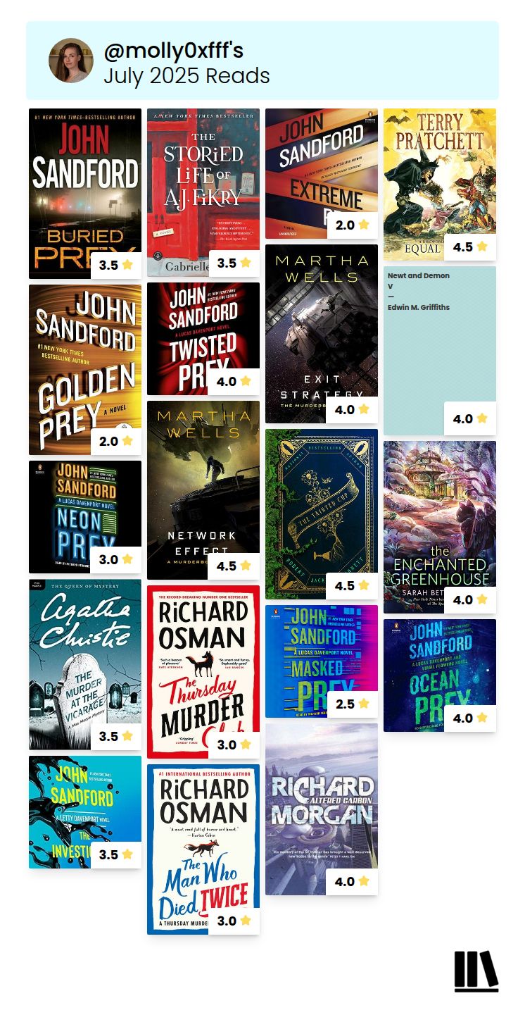 July 2025 reads: Buried Prey, John Sandford (3.5 stars)
The Storied Life of A.J. Fikry, Gabrielle Zevin (3.5 stars)
Extreme Prey, John Sandford (2 stars)
Equal Rites, Terry Pratchett (4.5 stars)
Golden Prey, John Sandford (2 stars)
Twisted Prey, John Sandford (4 stars)
Exit Strategy, Martha Wells (4 stars)
Newt &amp; Demon V, E.M. Griffiths (4 stars)
Neon Prey, John Sandford (3 stars)
Network Effect, Martha Wells (4.5 stars)
The Tainted Cup, Robert Jackson Bennett (4.5 stars)
The Enchanted Greenhouse, Sarah Beth Durst (4 stars)
The Murder at the Vicarage, Agatha Christie (3.5 stars)
The Thursday Murder Club, Richard Osman (3 stars)
Masked Prey, John Sandford (2.5 stars)
Ocean Prey, John Sandford (4 stars)
The Investigator, John Sandford (3.5 stars)
The Man Who Died Twice, Richard Osman (3 stars)
Altered Carbon, Richard Morgan (4 stars)