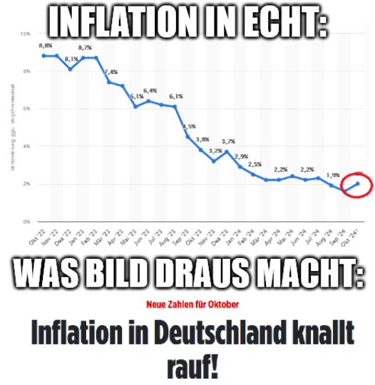 "Inflation in Echt:"

*Inflationsentwicklung von Oktober 2022 von 8,8% auf heute 2,0%, nachdem im September es knapp unter 2,0% war*

"Was BILD draus macht:"

"Inflatio in Deutschland knallt rauf!"
