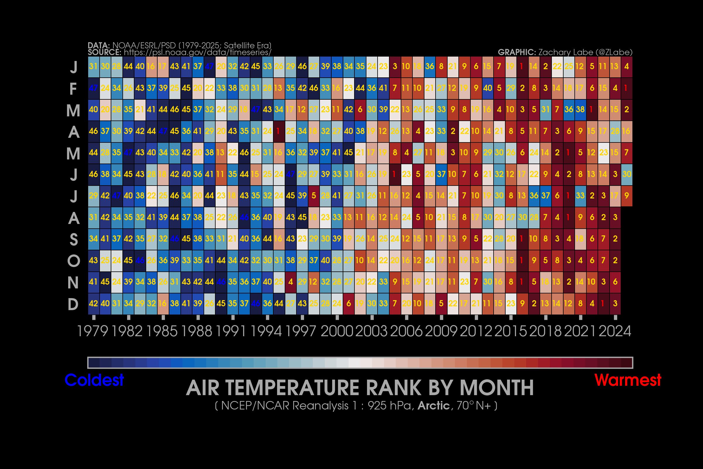 Heat map-style graphic showing monthly air temperature rankings in the Arctic at the 925 hPa level for each month from January 1979 to July 2025. There is a long-term warming trend evident in each month. Blue shading is shown for colder months, and red shading is shown for warmer months. A yellow number is shown for each grid box to display the actual temperature ranking. July 2025 was the 9th warmest July on record.