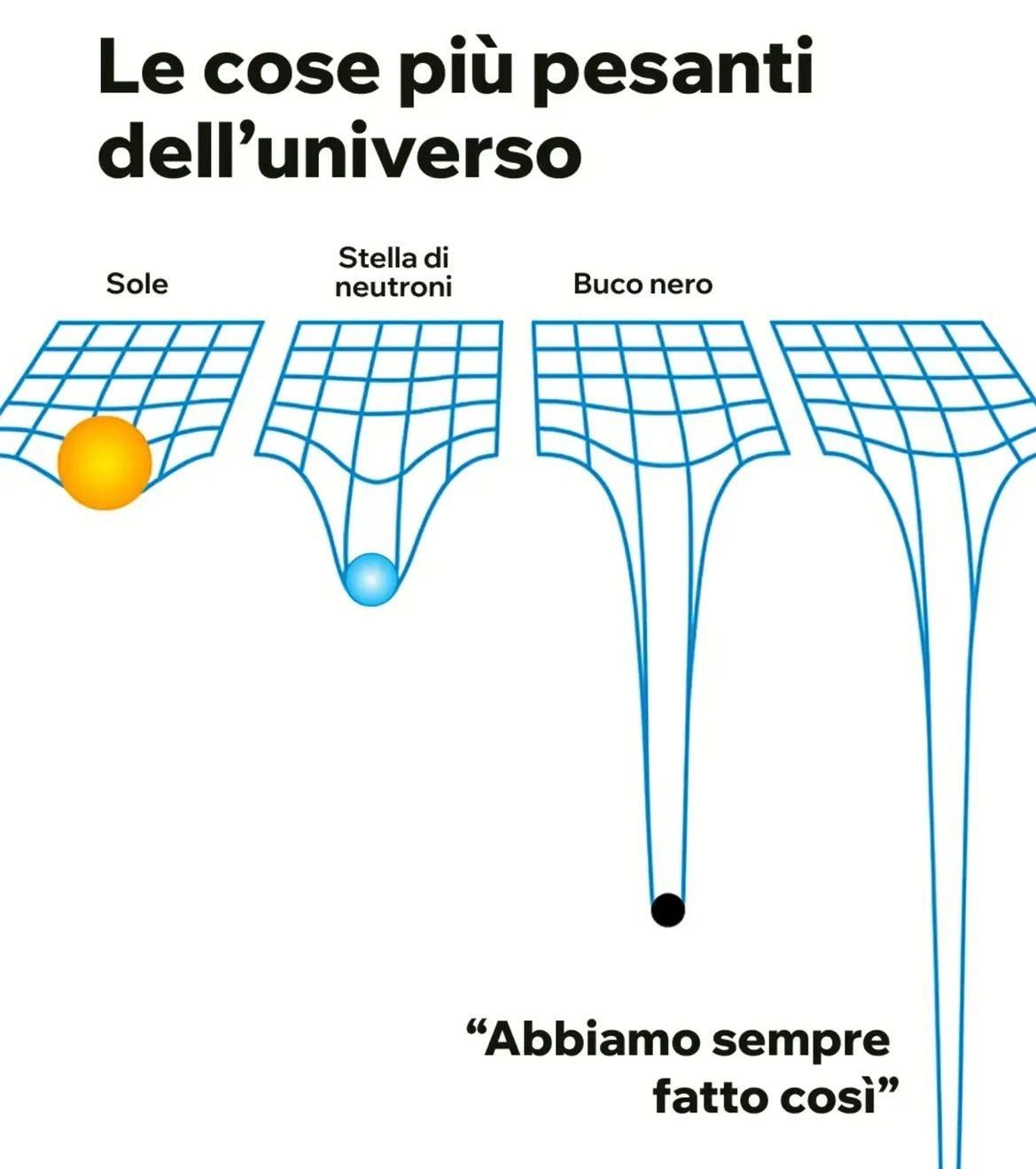Le cose più pesanti dell’universo

Ecco tre sezioni etichettate:

Sole mostra una sfera gialla su una griglia con una curva sottile;

Stella di neutroni mostra una sfera blu su una griglia con una curva più profonda;

Buco nero mostra un piccolo punto nero su una griglia con una curva molto profonda.

Sotto: “Abbiamo sempre fatto così”.