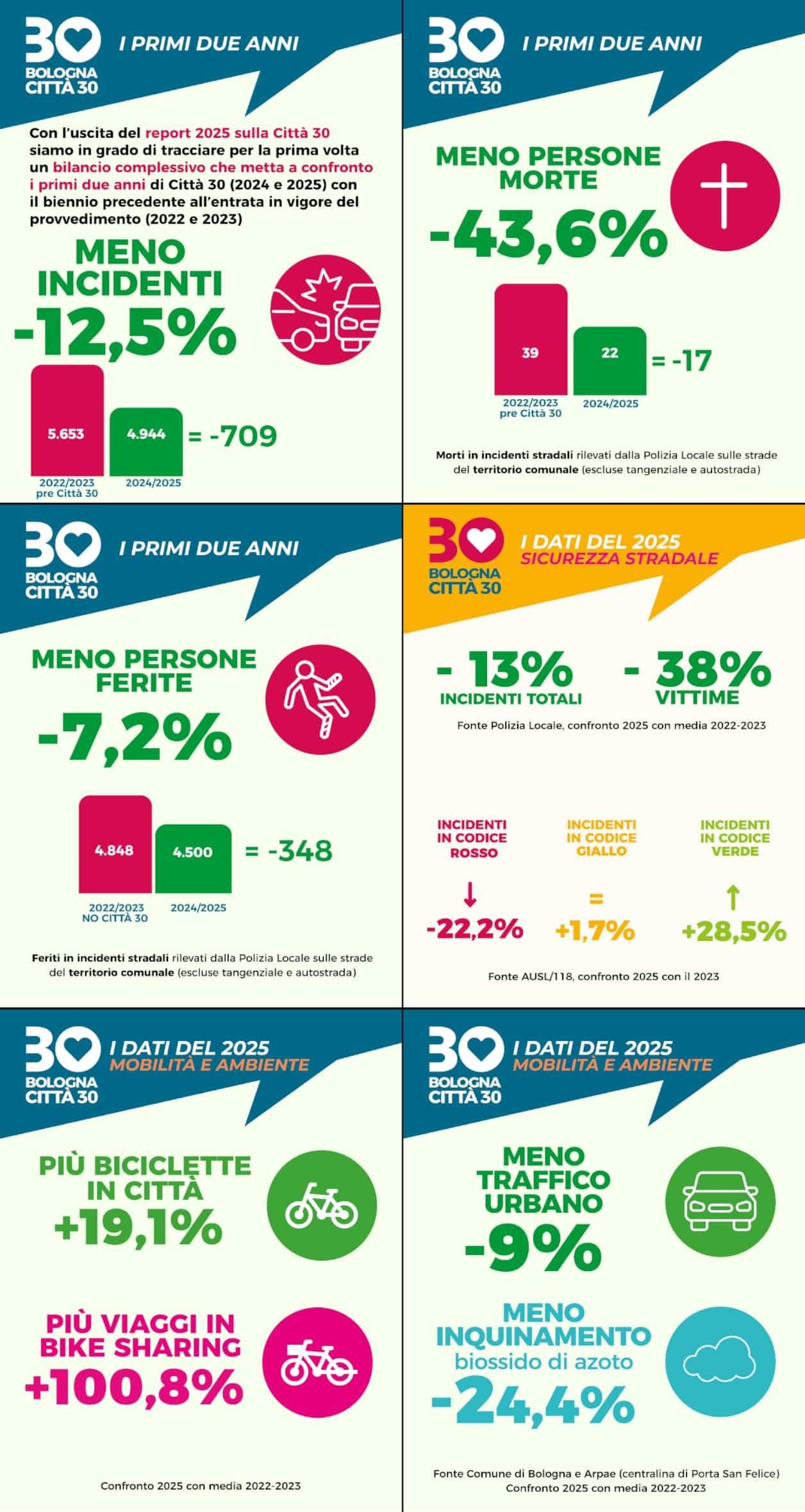 Collage di 6 infografiche che riportano i dati più interessanti del report sul biennio 2024-2025:

    -12,5% incidenti totali

    -43.6% persone decedute 

    -7.2% persone ferite

    -22,2%, degli incidenti più gravi classificati in “codice rosso”, una sostanziale stabilità (+1,7%) di quelli di media gravità in “codice giallo” e,  un rilevante aumento, del +28,5%, degli incidenti più lievi in “codice verde”. 

    -32,59% incidenti senza feriti (nel 2024: -20,71%) 

    +84,62% persone in prognosi riservata (nel 2024: +36,00%) 

    -12,87% pedoni coinvolti (nel 2024: -15,96%)

    +19.1% bici in città

    -9% traffico

    -24.4% inquinamento da biossido di azoto