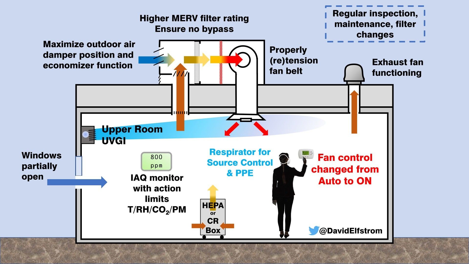 Small commercial building schematic with labels
By @DavidElfstrom
Maximize outdoor air damper position and economizer function
Higher MERV filter rating, ensure no bypass
Properly tension fan belt
Exhaust fan functioning
Dotted box surrounding: Regular inspection, maintenance, filter changes
Windows partially open
Upper room UVGI (Ultraviolet Germicidal Irradiation)
IAQ monitor with action limits: Temperature, Relative Humidity, Carbon Dioxide, Particulate Matter
HEPA or Corsi-Rosenthal box in center of room
Respirator on person for source control & PPE
Fan control changed from Auto to ON