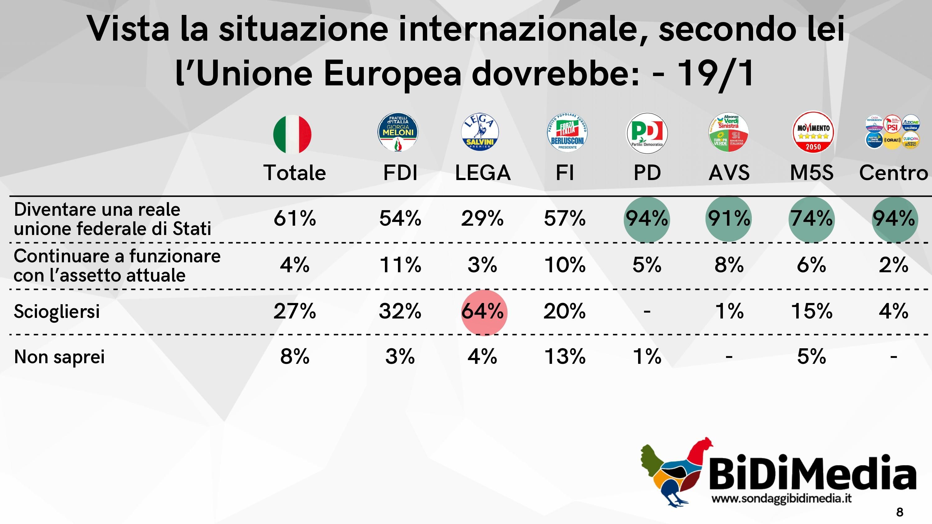 🔴 Sondaggio BiDiMedia - Trump spinge gli italiani verso gli Stati Uniti d'Europa!
🇪🇺Con anche nostra sorpresa, ben il 61% degli intervistati, vista la situazione internazionale, vorrebbe che l'UE diventasse una reale unione federale di Stati
🟢  Il 27%, invece, vorrebbe che l'UE si sciogliesse, con percentuale molto alta tra gli elettori leghisti
👎🏻 Una cosa è certa: l'attuale assetto UE non piace praticamente più a nessuno

