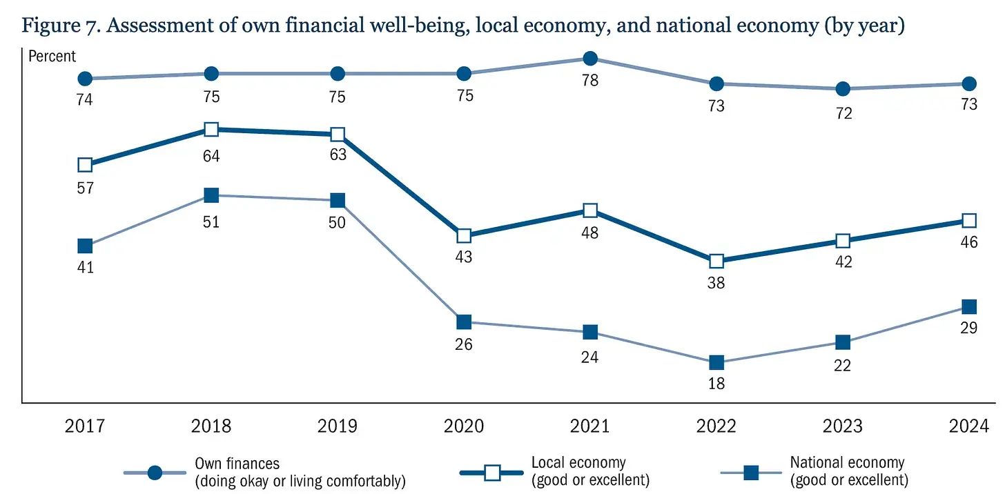 Graph of assessment by the public of the economy - local and national.
Source: Federal Reserve