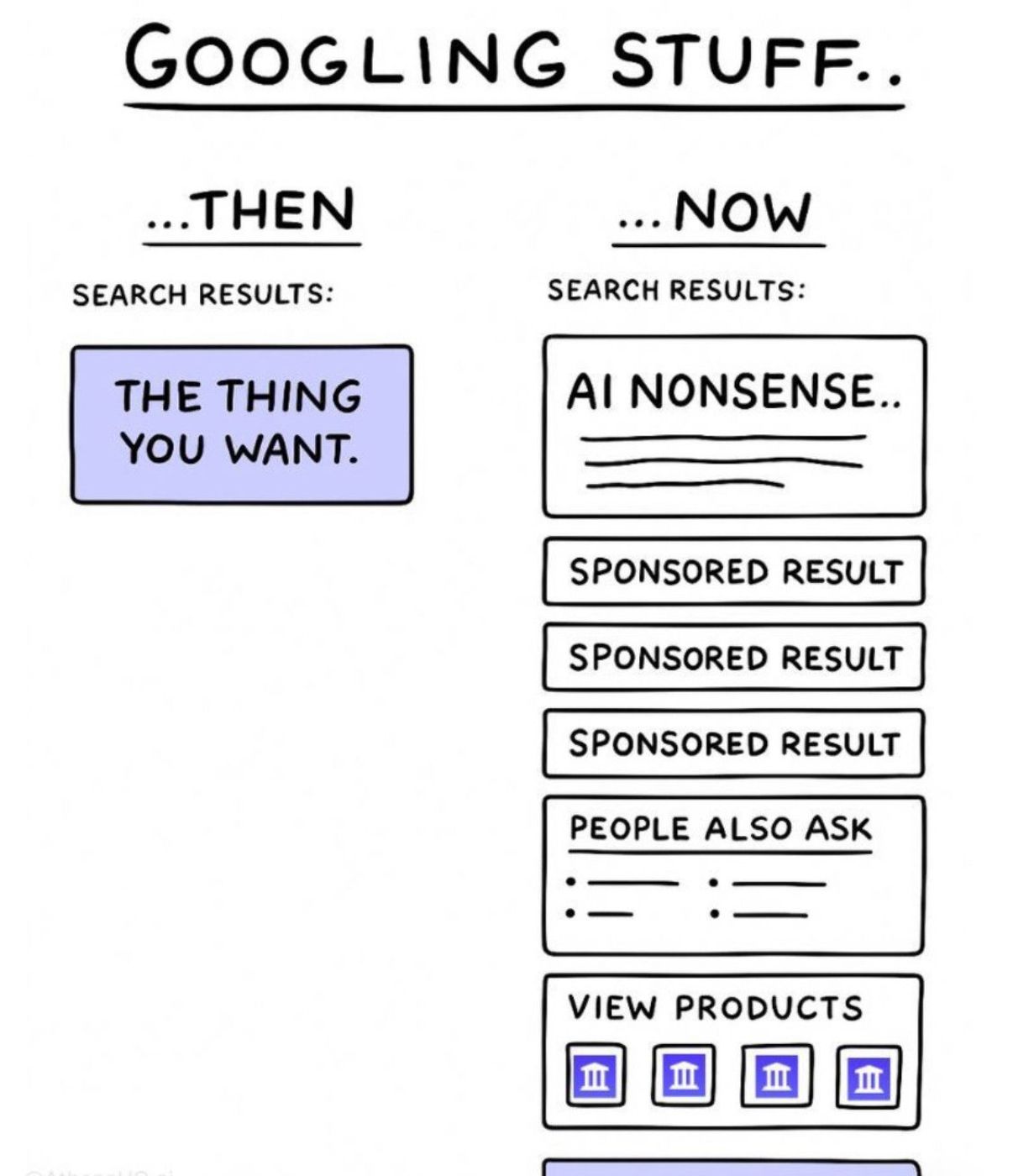 The image is a split-panel comparison showing a humorous contrast between search results "then" versus "now." On the left side, labeled "...THEN" with the text "SEARCH RESULTS:", there is a single purple box containing the text "THE THING YOU WANT". On the right side, labeled "...NOW" with the text "SEARCH RESULTS:", there is a series of boxes stacked vertically. These boxes contain the following text: "AI NONSENSE.", three boxes labeled "SPONSORED RESULT", a box labeled "PEOPLE ALSO ASK", and a box labeled "VIEW PRODUCTS". Below the "VIEW PRODUCTS" box are four smaller, square boxes with a small icon of a shopping cart in each. 

The entire image is drawn in a simple, cartoonish style with thin black lines and a minimal color palette of purple, blue, and white. The contrast highlights a perceived shift in search engine results towards more AI-generated content and advertisements.