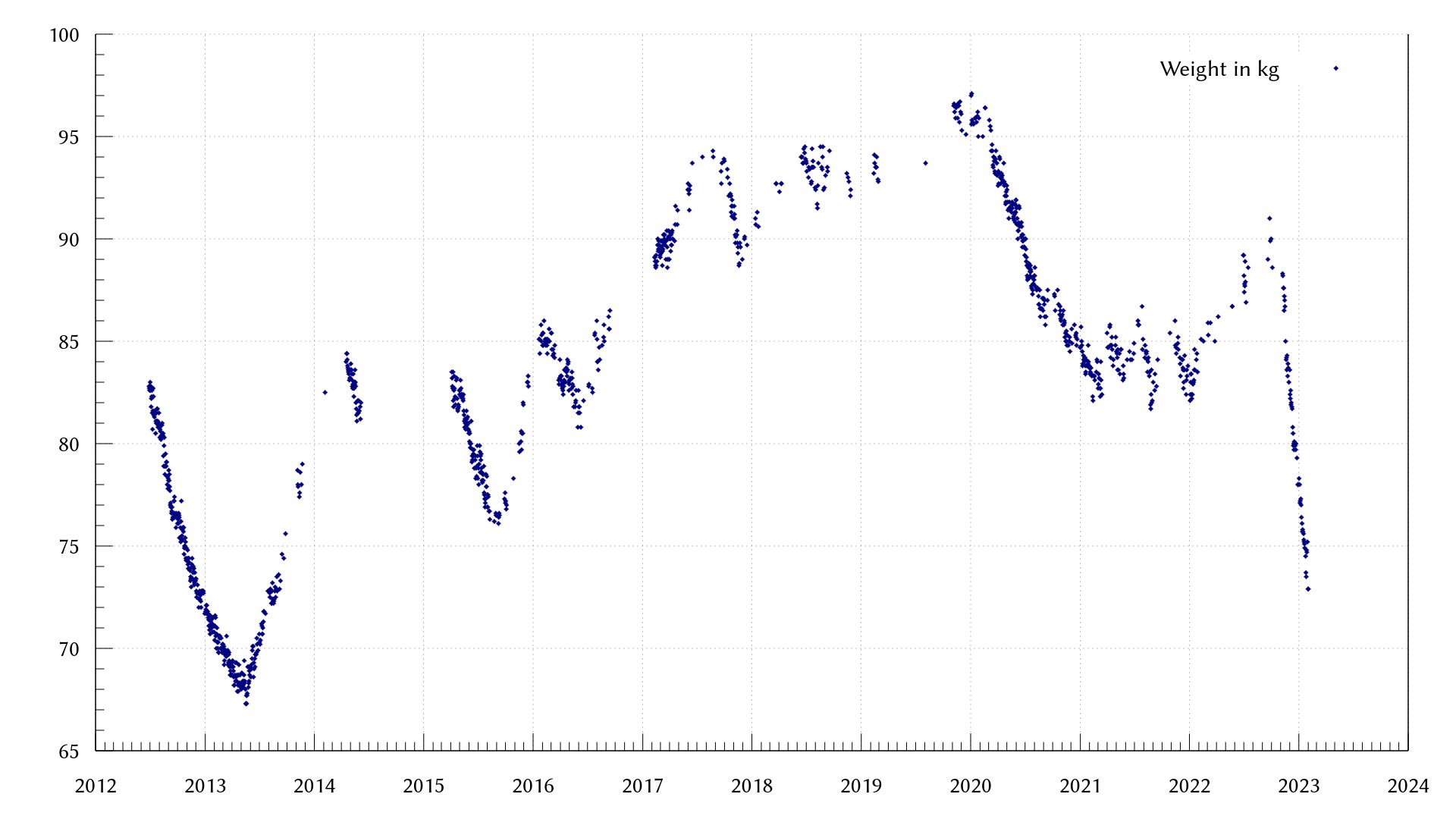 In the graph of my body weight over the past 10 years, I'm losing weight really fast, now at 73 kg. The lowest I've been is 67 kg.