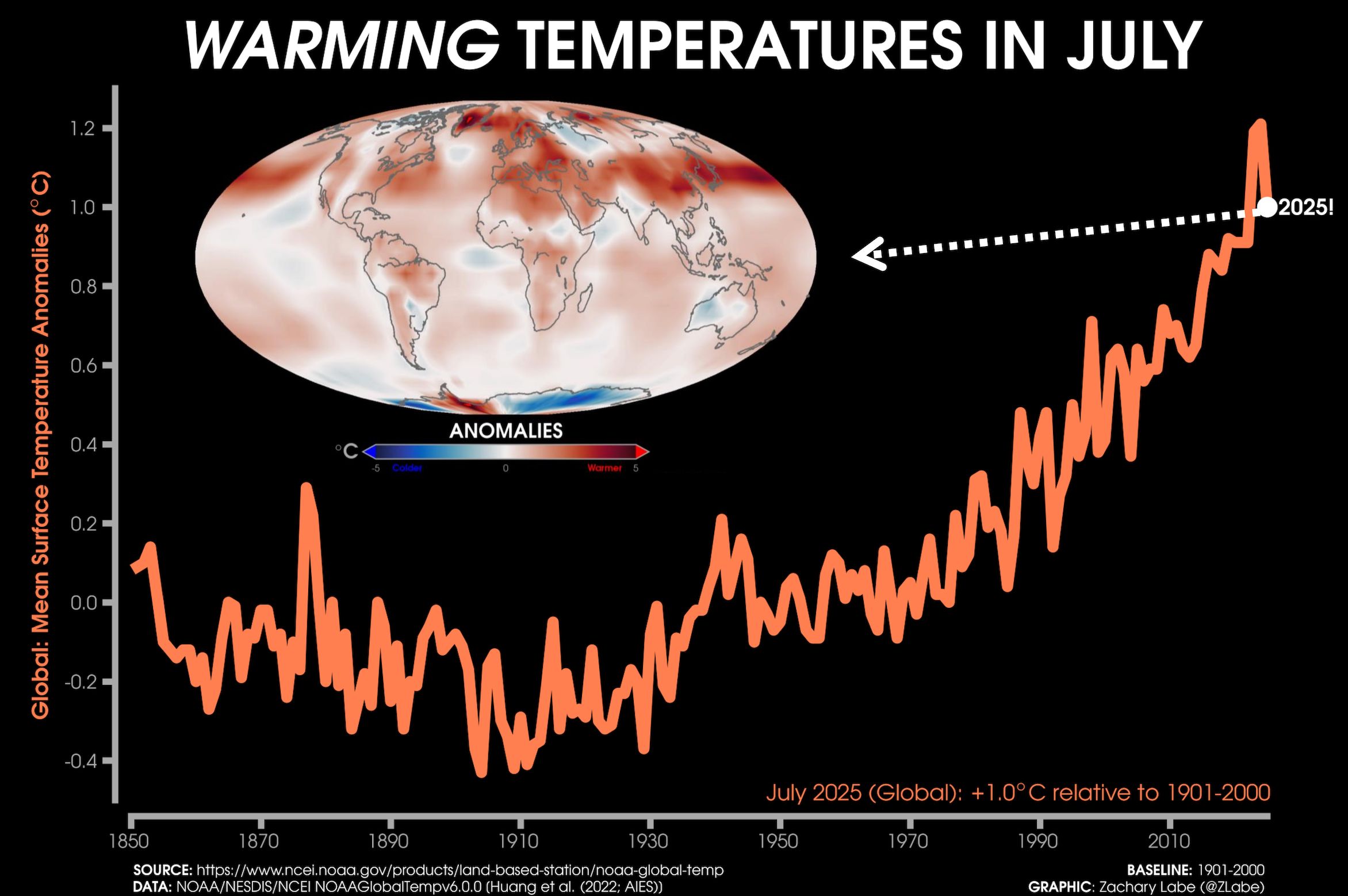 A line graph shows the time series of global mean surface temperature anomalies for each July from 1850 through 2025. There is a long-term increasing trend and large year-to-year variability. The mean surface temperature anomaly in July 2025 was 1.0°C globally. Anomalies are computed relative to a 1901-2000 climate baseline. A map of temperature anomalies in July 2025 is also shown. Red shading is for warmer than average temperatures, and blue shading is shown for colder than average temperatures. The climatological baseline on the map is relative to 1971 to 2000. All data is from NOAA/NESDIS/NCEI NOAAGlobalTemp v6.0.0 on this graphic.