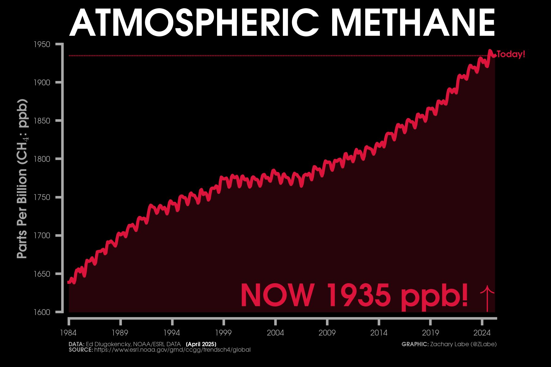 Red colored line graph time series of global atmospheric methane abundance from January 1984 through April 2025. Methane abundance is measured in units of parts per billion. Current levels are 1935 ppb. A seasonal cycle is visible on the graph. There is also decadal variability and a long-term increasing trend.