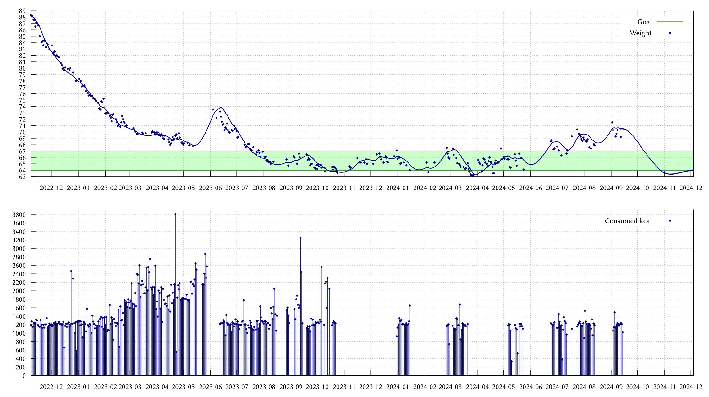A graph of my weight, and of how many calories I ate. My weight is currently slowly oscillating upwards.