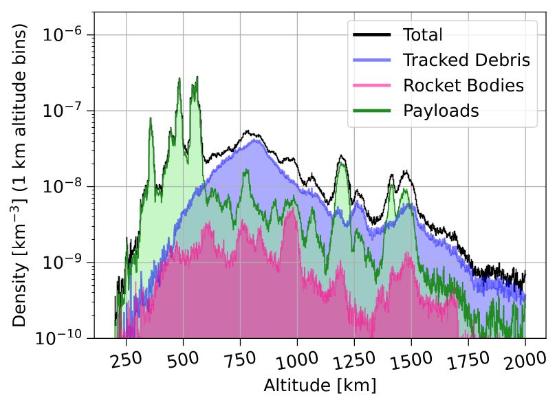 A plot from Thiele et al. 2025 showing the density of satellites and debris in different altitude bins from 250 to 2000km.  The numbers are pretty small because it's objects per cubic km, and not very intuitive.  There are a couple of big spikes at Starlink's altitude that are obvious, but nothing else really stands out.