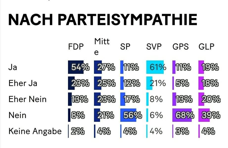 Grafik zu Sympathisanten des AKW-Neubaus, aufgeschlüsselt nach Parteien. Das Diagramm stammt von der Nachbefragung von 20 Minuten und Tamedia zu den eidgenössischen Abstimmungen vom 22. September 2024.