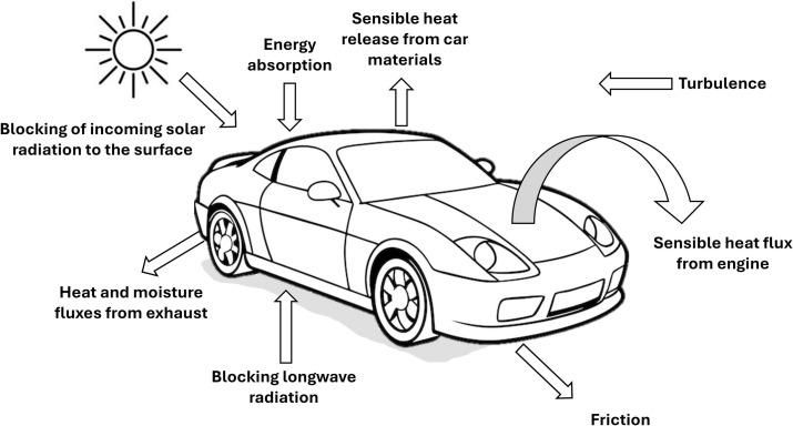 Disegno di un'auto che mostra come un'auto influenza il calore in città:

Assorbe energia, rilascia calore dalla superficie , dal cofano e dallo scarico, dalle frentate, blocca la radiazione verso la superficie stradale.

Disegno tratto dall'articolo linkato
