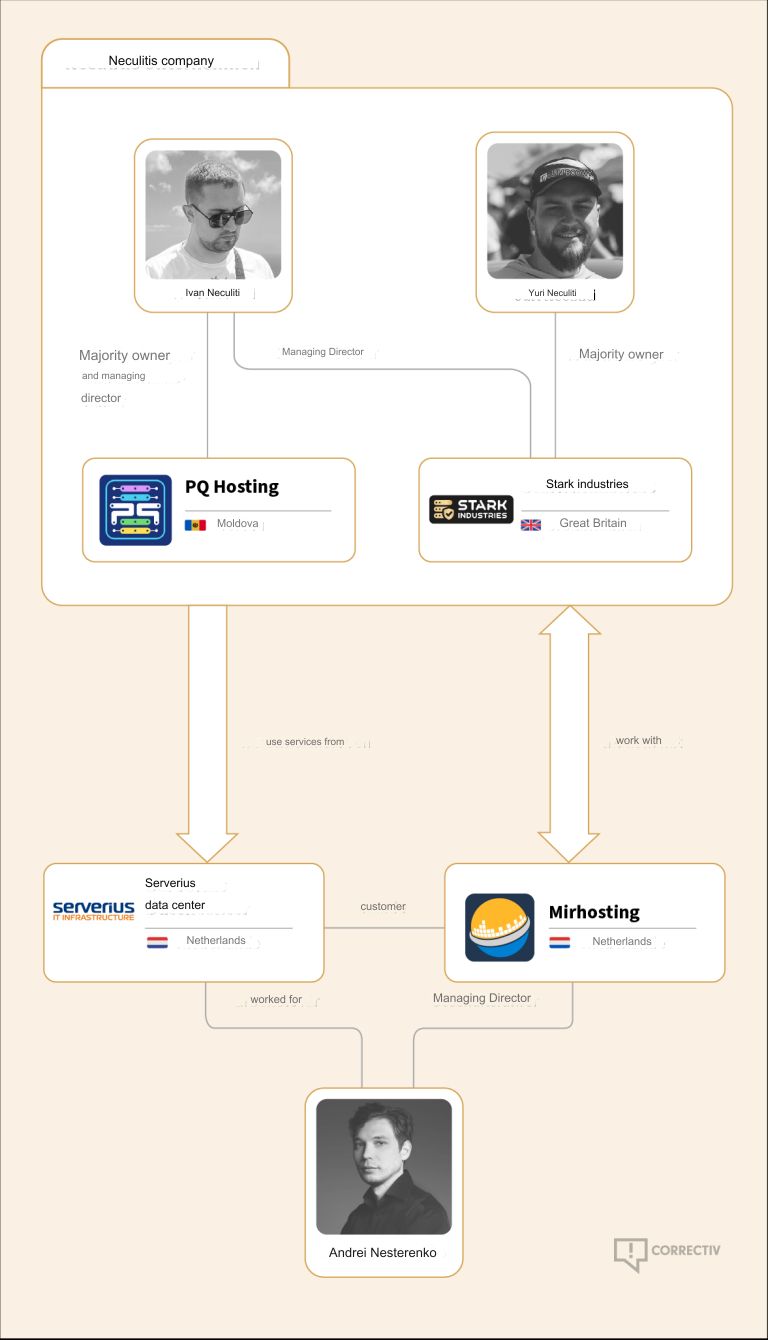 An organization chart published by the news publication correctiv.org shows photos of the Neculiti brothers and their connections to MIRhosting in the Netherlands. 