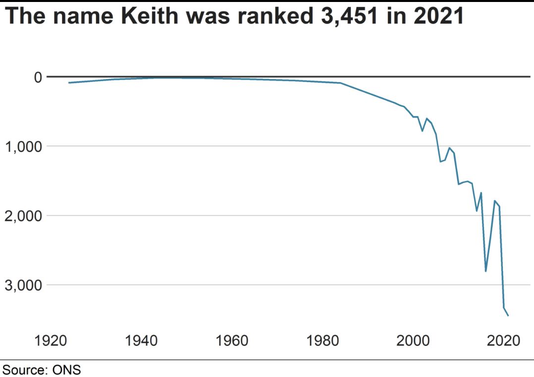A chart showing the sad decline of the name 'Keith'.