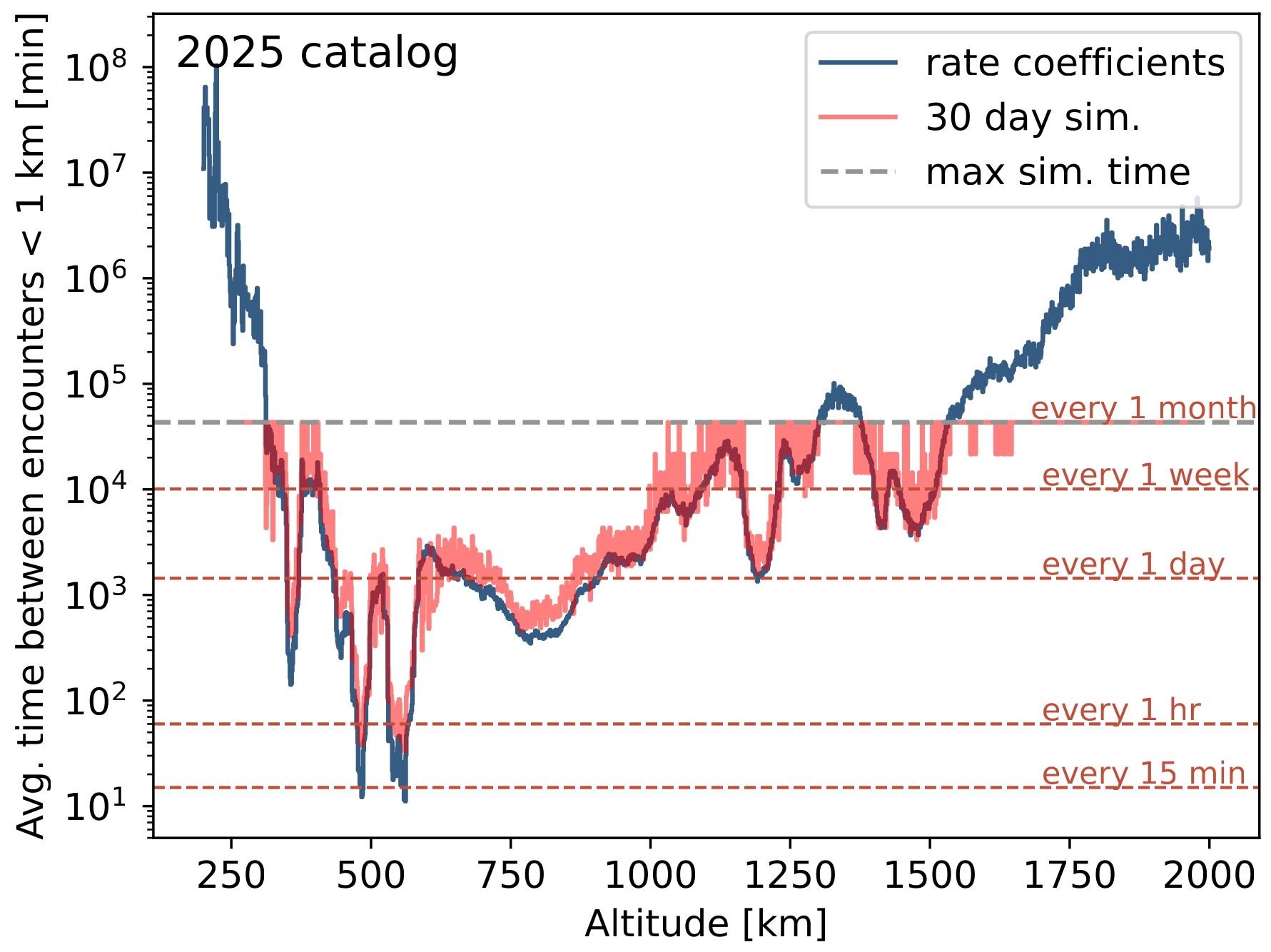 A plot from Thiele et al. 2025 showing average time between encounters that are closer than 1km at different altitudes in Low Earth Orbit.  It's mostly in the 1 day range, except where Starlink's very dense orbital shell are, where it goes down below every 15 minutes.