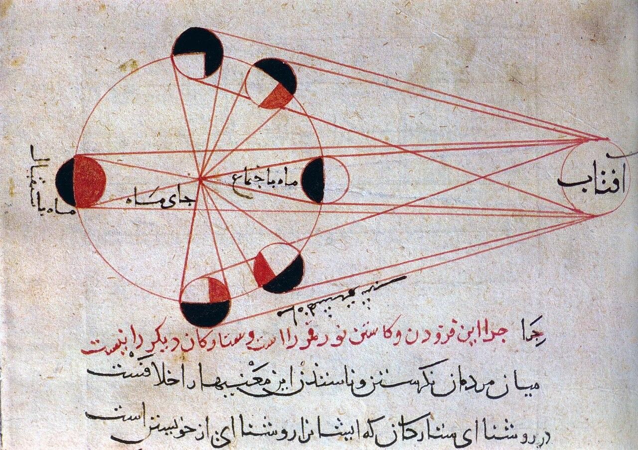 An illustration from al-Biruni's astronomical works, explains the different phases of the Moon, with respect to the position of the Sun,  from manuscript of the Kitab al-Tafhim by Al-Biruni (973-1048).

The illustration demonstrates:
The Moon's orbit shown by the elliptical path with red lines;
Different phases of the Moon represented by the circles divided into black and illuminated (red/white) portions;
The Sun's position (indicated by the Arabic text on the right: "al-shams" meaning "the sun");
Geometric lines showing the relationship between the Sun's light and the Moon's appearance from Earth;
Arabic annotations explaining the astronomical concepts.

https://en.wikipedia.org/wiki/Al-Biruni#/media/File:Lunar_phases_al-Biruni.jpg
