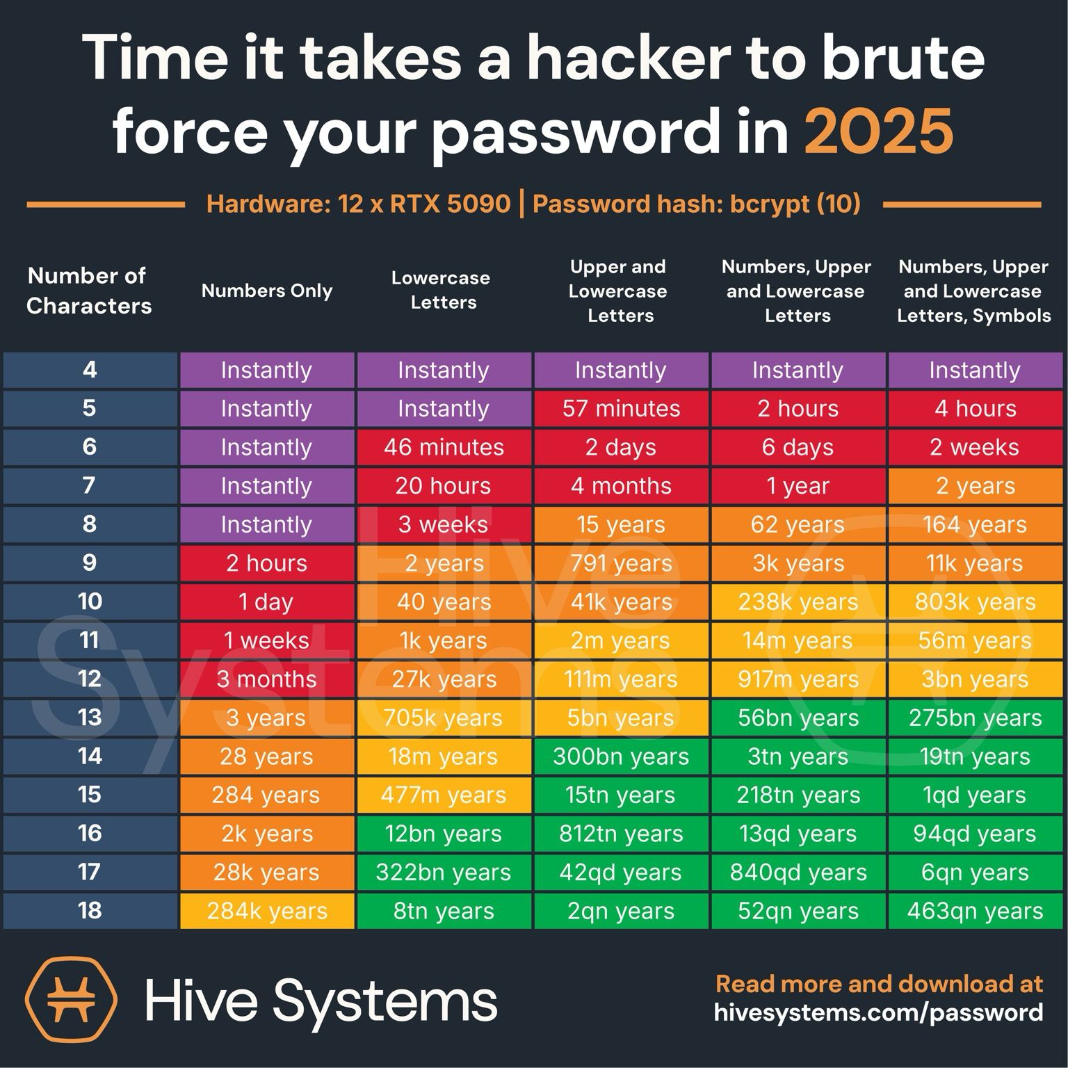 A rainbow color coded (according to time to crack) table displaying average time to crack based on axis number of characters and different password combos (numbers, lowercase letters, upper and lower characters, the prior three combined, the prior 4 combined with symbols)