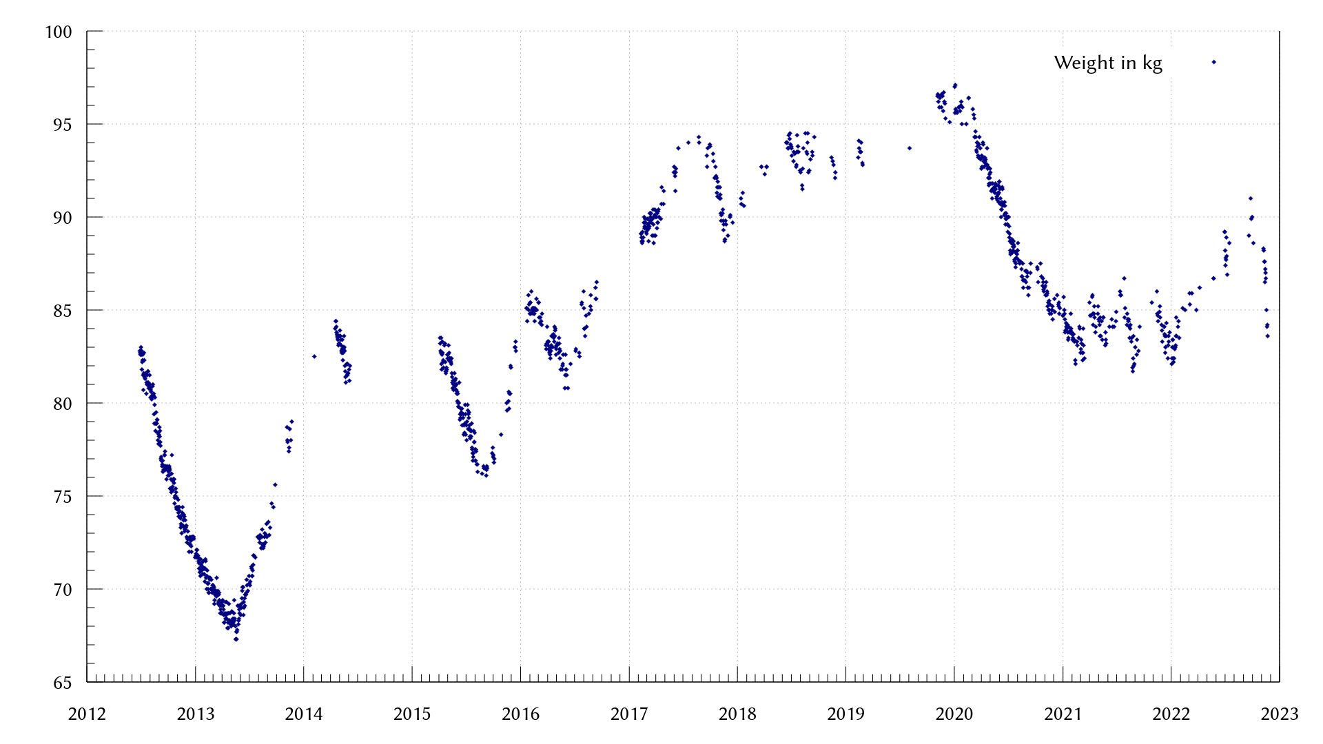 The graph shows my body weight from 2012 until now. It's a zig-zag line that had its lowest point in 2013, at 67 kg, and its highest in late 2019, at 97 kg. In many phases where I lost weight, it's at a rate of around 1.5 kg/month.