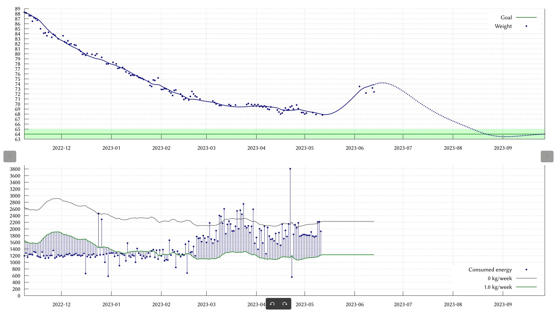Graph: My weight was at 68 kg at the beginning of May, and is now at 73 kg. There's a 3-week break in between.