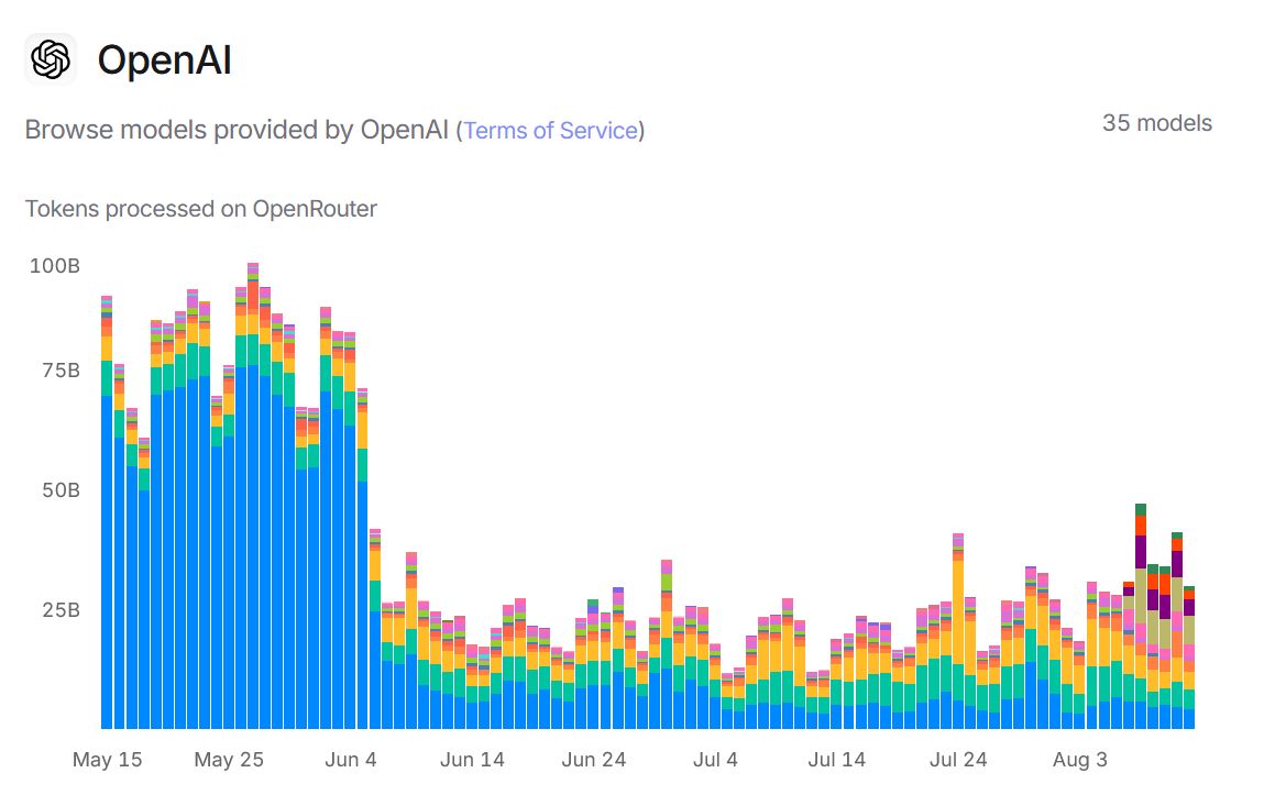 OpenAI usage graph from OpenRouter with different colour representing different ai model. During the summer holiday months the usage does drop after first week in June and pics little back up from the first of August. 