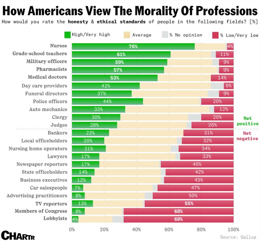 A bar chart titled "How Americans View The Morality Of Professions." The chart shows the percentage of Americans who rate people in various professions as having "high/very high," "average," and "low/very low" honesty and ethical standards. Professions are listed in descending order of perceived morality, with nurses at the top and lobbyists at the bottom. The chart highlights the stark contrast in public perception between professions like nurses and teachers (viewed favorably) and those like lobbyists and car salespeople (viewed unfavorably).