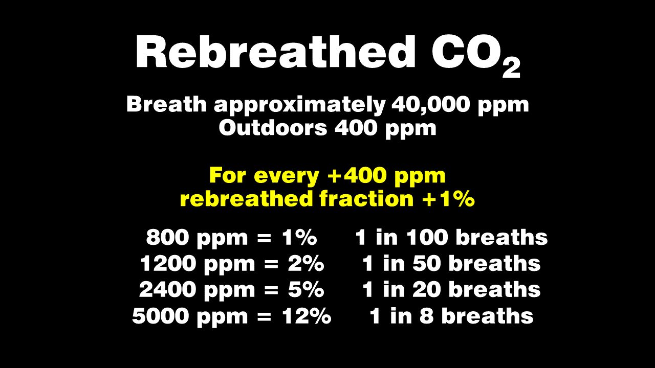 Rebreathed CO2 
Breath approximately 40,000 ppm
Outdoors 400 ppm

For every +400 ppm
rebreathed fraction +1%

800 ppm = 1%, 1 in 100 breaths
1200 ppm = 2%, 1 in 50 breaths
2400 ppm = 5%, 1 in 20 breaths
5000 ppm = 12%, 1 in 8 breaths