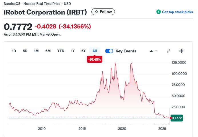 iRobot stock price chart
From a high of $137 in 2021 to $0.77 today.