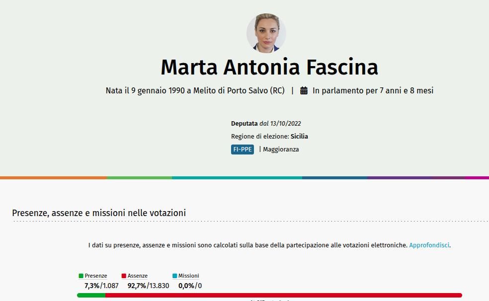 Marta Fascina 92.7% assenze