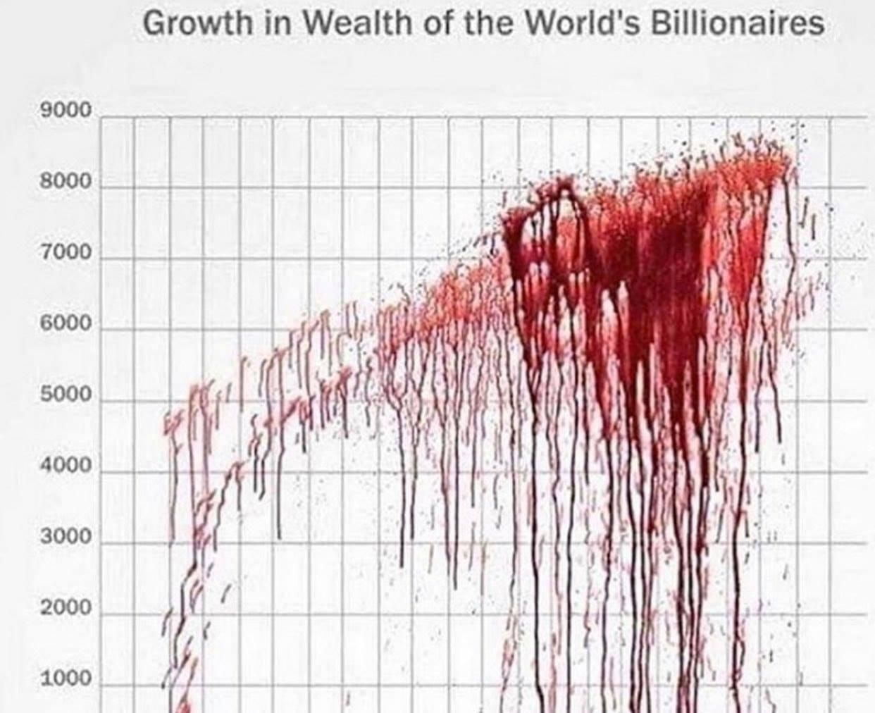 Chart showing the "Growth in Wealth of the World's Billionaires"

But instead of a line going up the chart, it's a huge trail of blood that becomes a gory and disgusting mess at the apex 