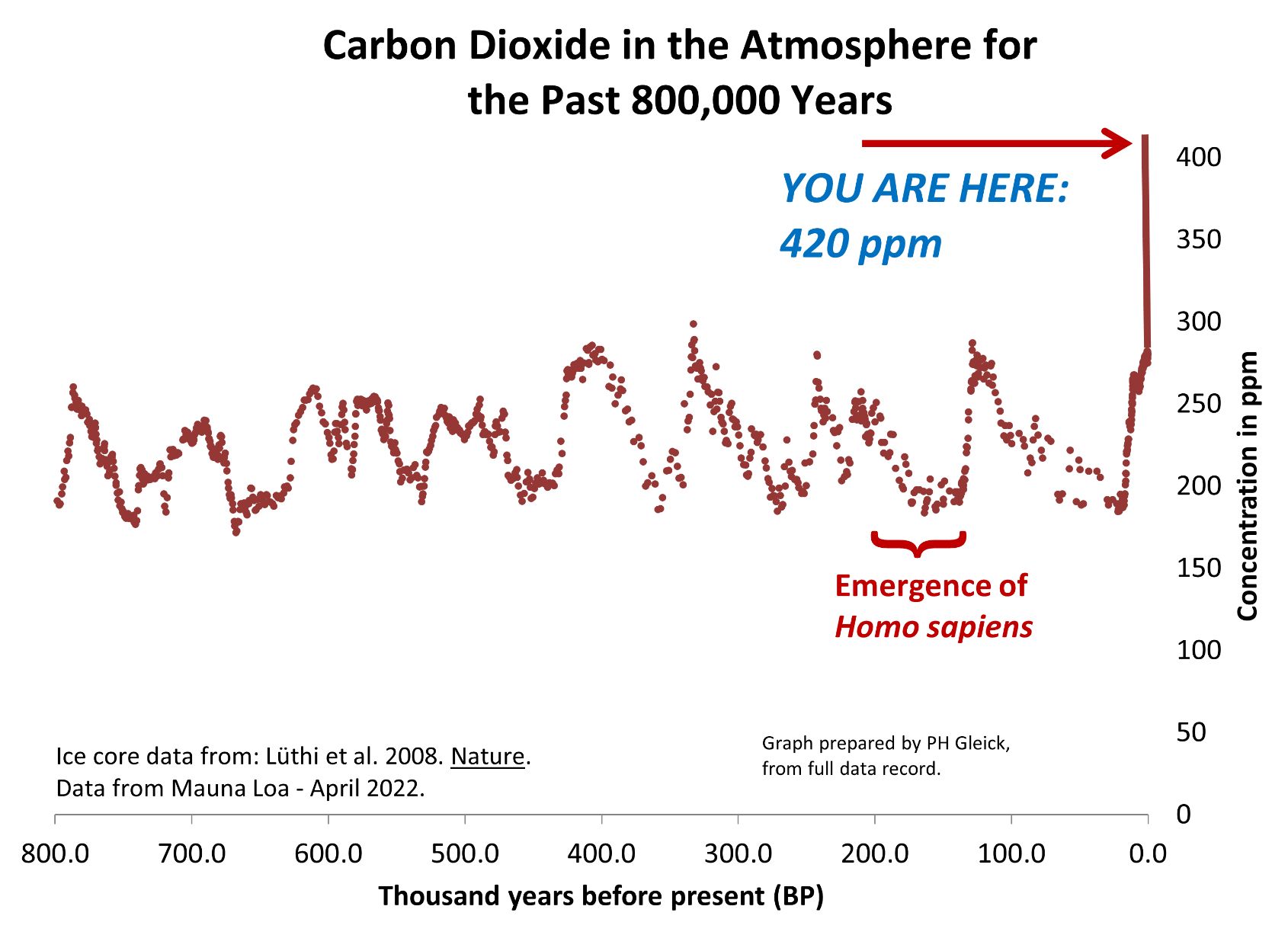 A graph showing natural ups and downs of atmospheric carbon dioxide over the past 800,000 years, plus today's massive human-driven increase to over 420 parts per million from burning fossil fuels. Data from the Vostok ice cores and (recent) direct atmospheric measurements.