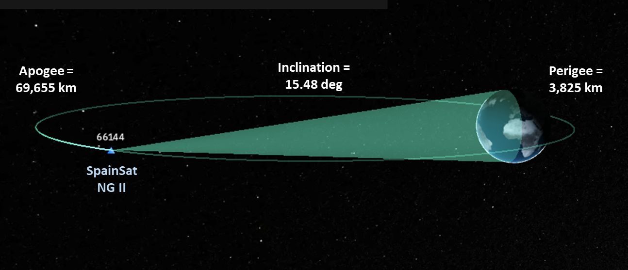 Orbital diagram of SpainSAT NG II with added annotations for Apogee, Perigee and Inclination.