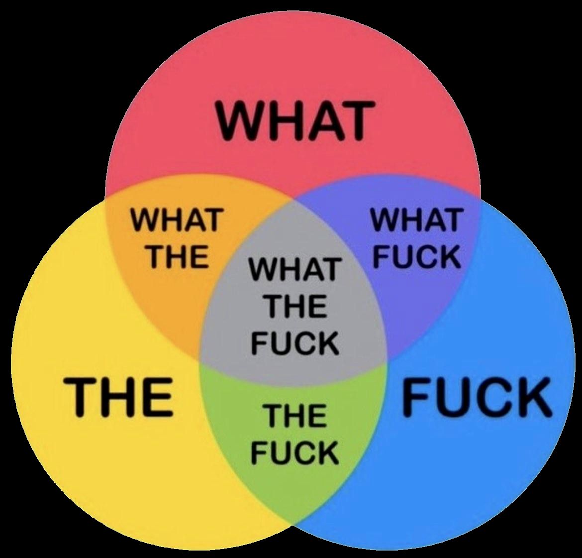 Un diagrama de venn consistente en tres círculos intersectando. Arriba dice "what" en rojo, el de abajo a la izquierda "the" en amarillo, y el de abajo a la derecha "fuck" en azul. Las intersecciones son entonces "what the", "the fuck", "what fuck", y en el centro "what the fuck".