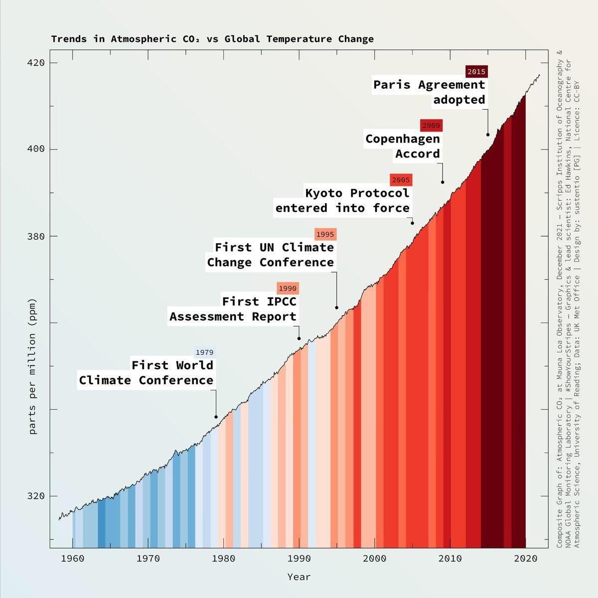 graphic of a time line starting with 1979 Climate conference up to 2015 Paris Agreement while getting taller and redder.