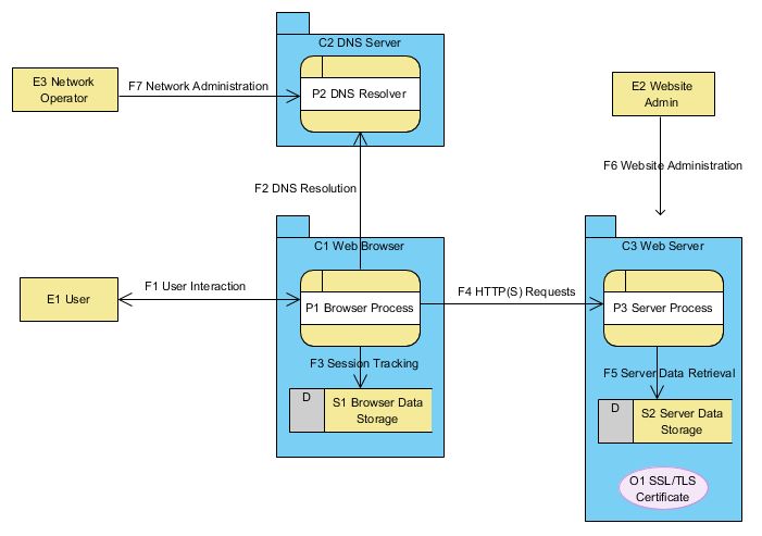 Data Flow Diagram for Minimalist Web Threat Model with 3 entities (user, network operator, website admin), linked by 7 flows to 3 processes (DNS, browser, server), as described in section A1.3 of the guide. 